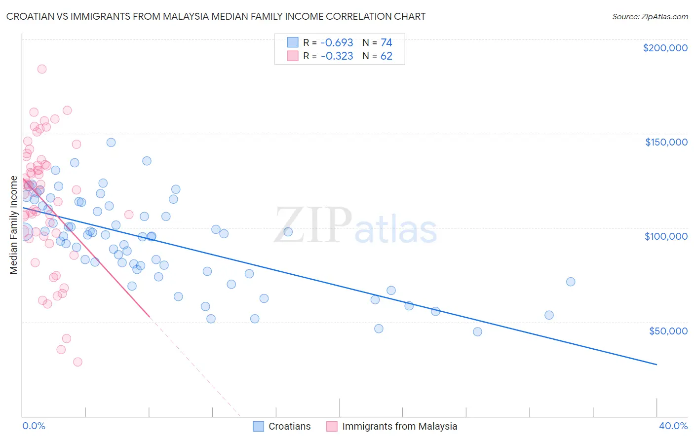 Croatian vs Immigrants from Malaysia Median Family Income