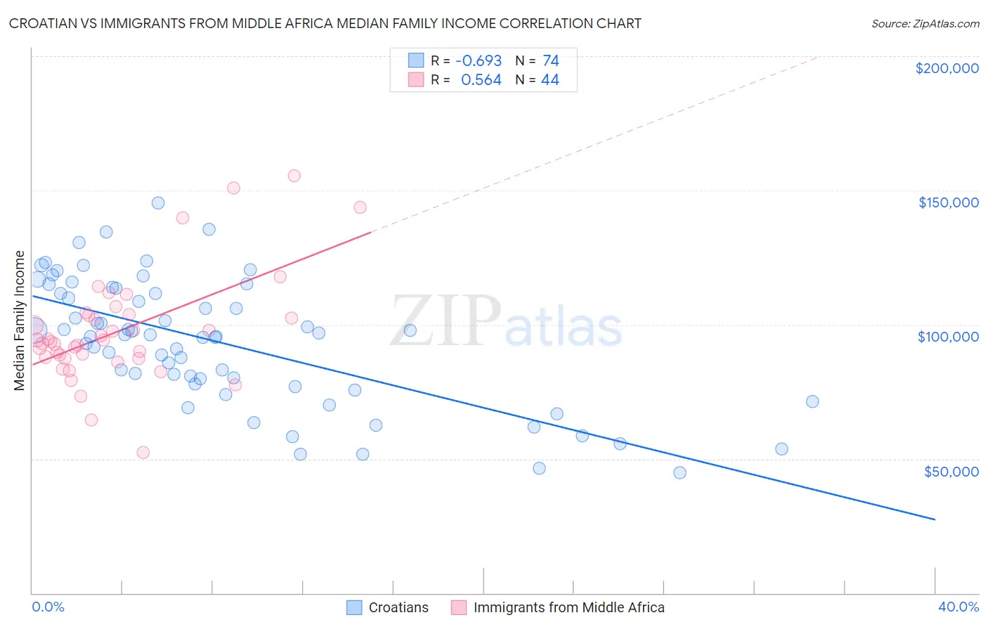 Croatian vs Immigrants from Middle Africa Median Family Income