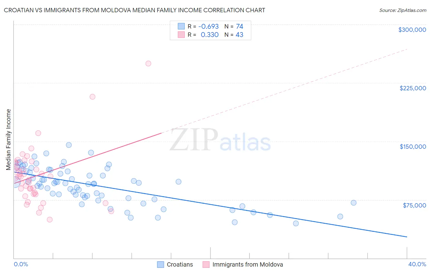 Croatian vs Immigrants from Moldova Median Family Income