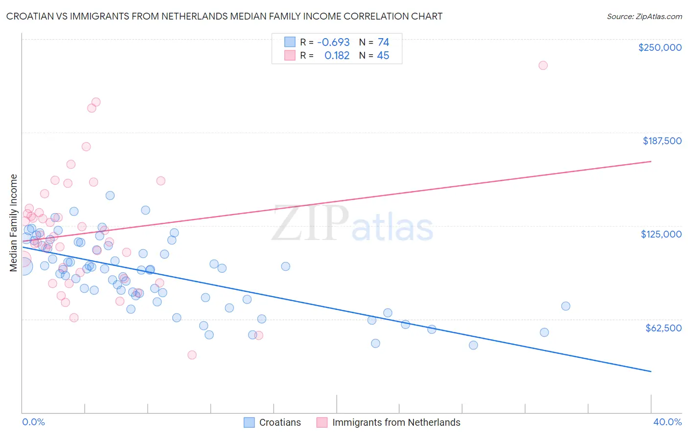 Croatian vs Immigrants from Netherlands Median Family Income