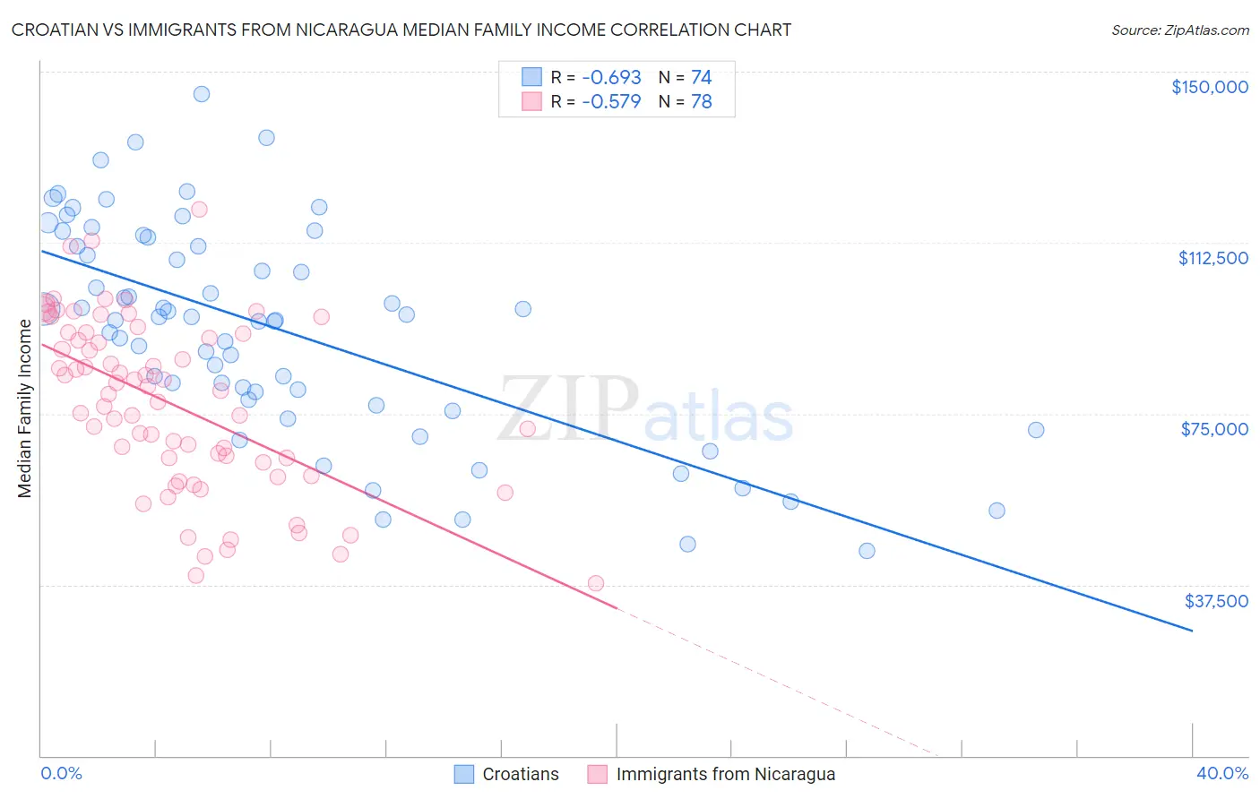 Croatian vs Immigrants from Nicaragua Median Family Income
