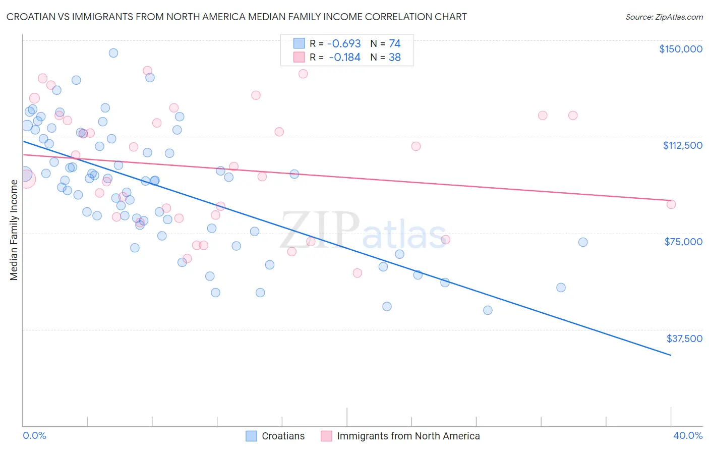 Croatian vs Immigrants from North America Median Family Income