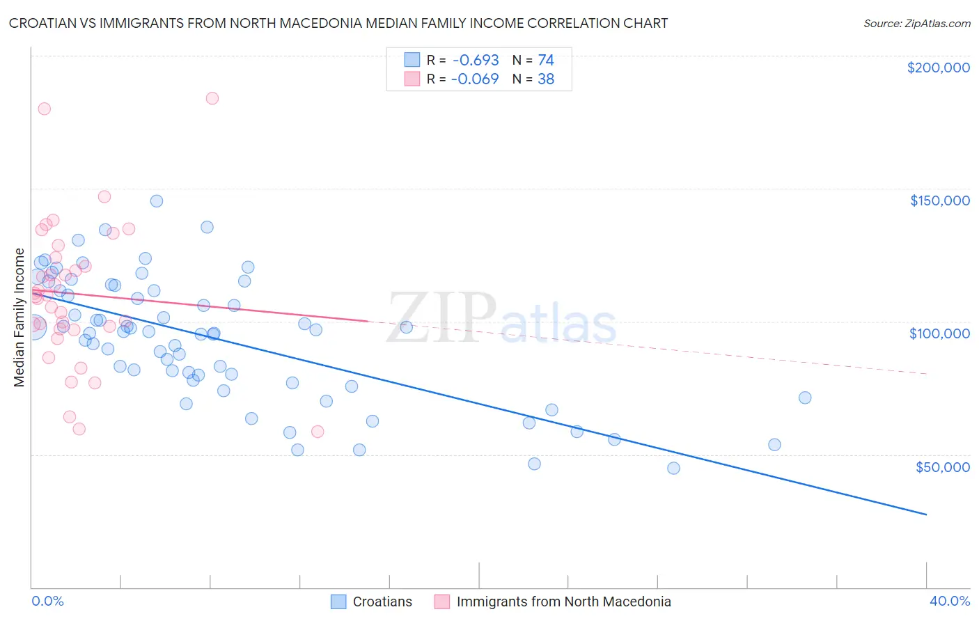 Croatian vs Immigrants from North Macedonia Median Family Income