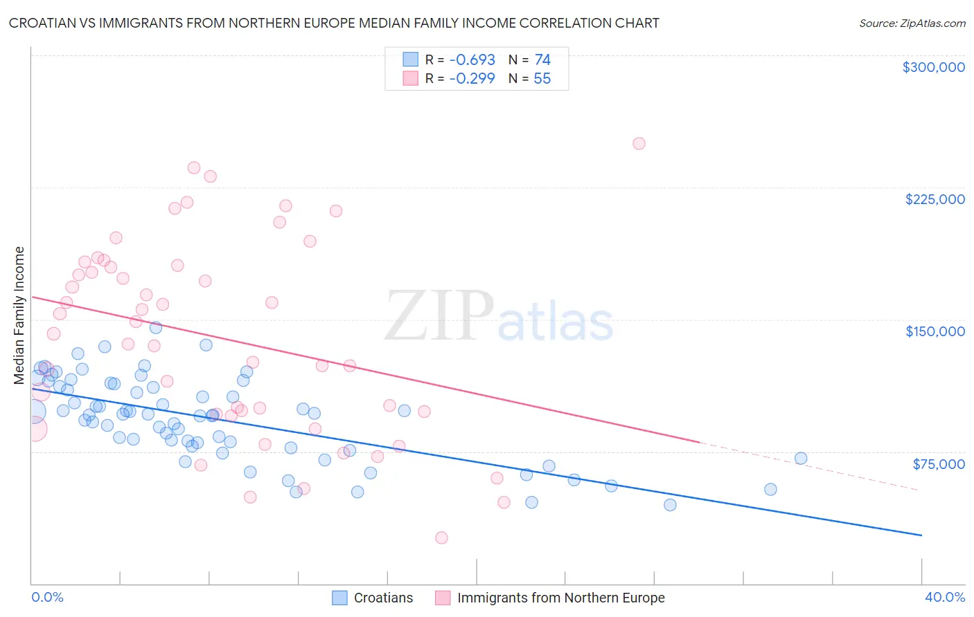 Croatian vs Immigrants from Northern Europe Median Family Income