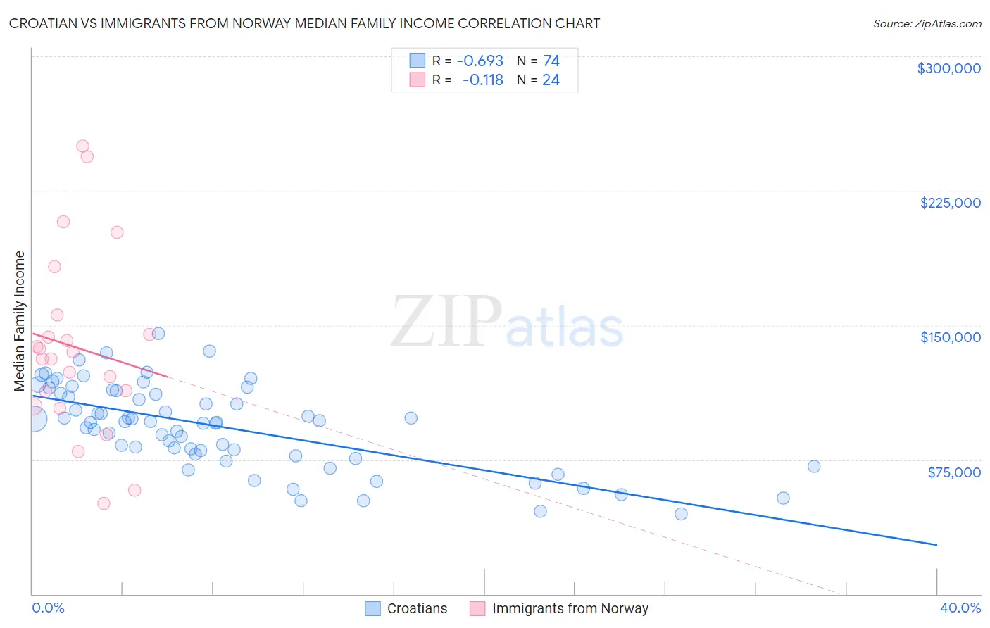 Croatian vs Immigrants from Norway Median Family Income