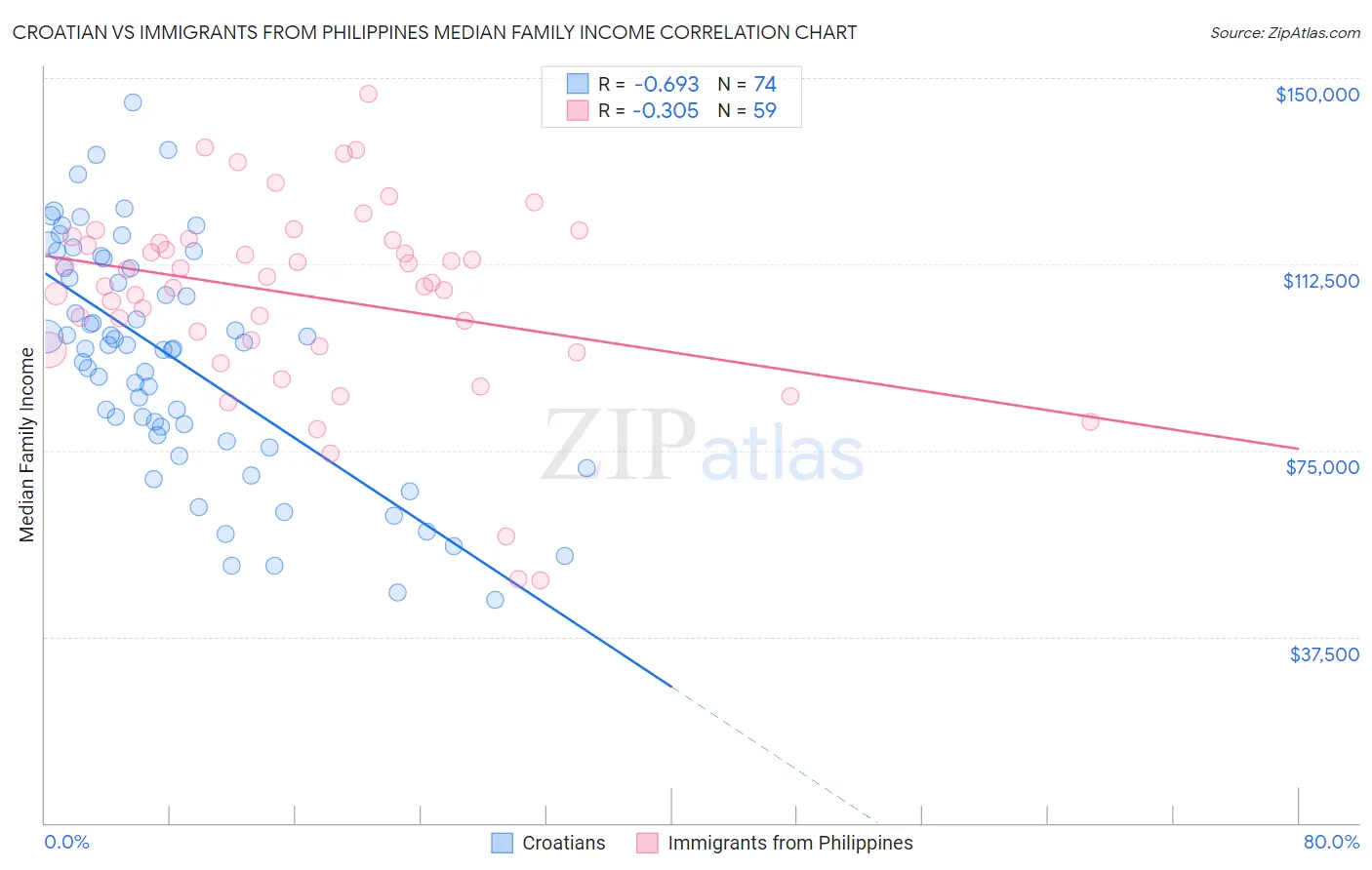 Croatian vs Immigrants from Philippines Median Family Income