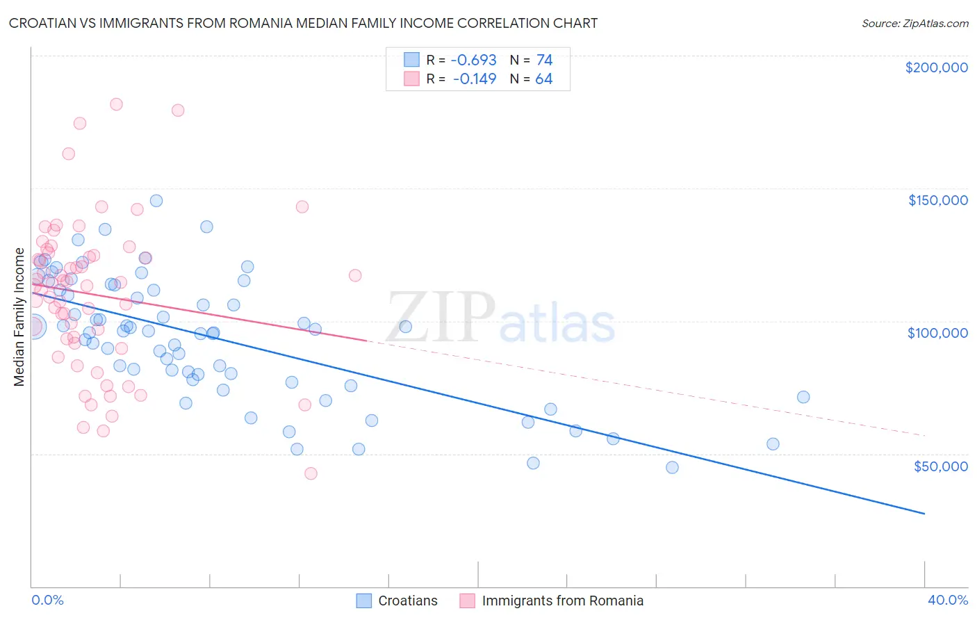 Croatian vs Immigrants from Romania Median Family Income