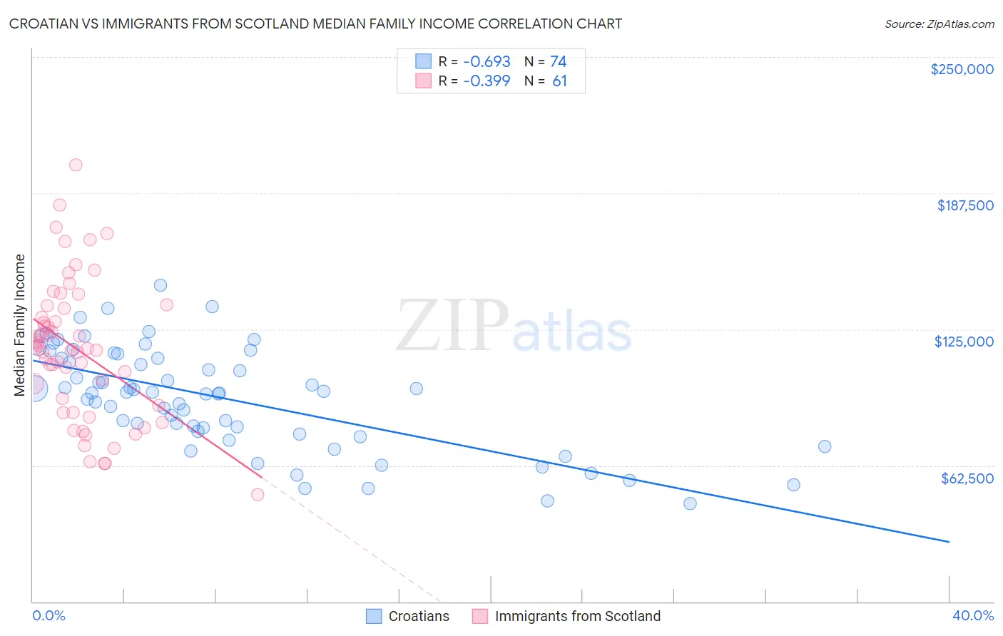 Croatian vs Immigrants from Scotland Median Family Income