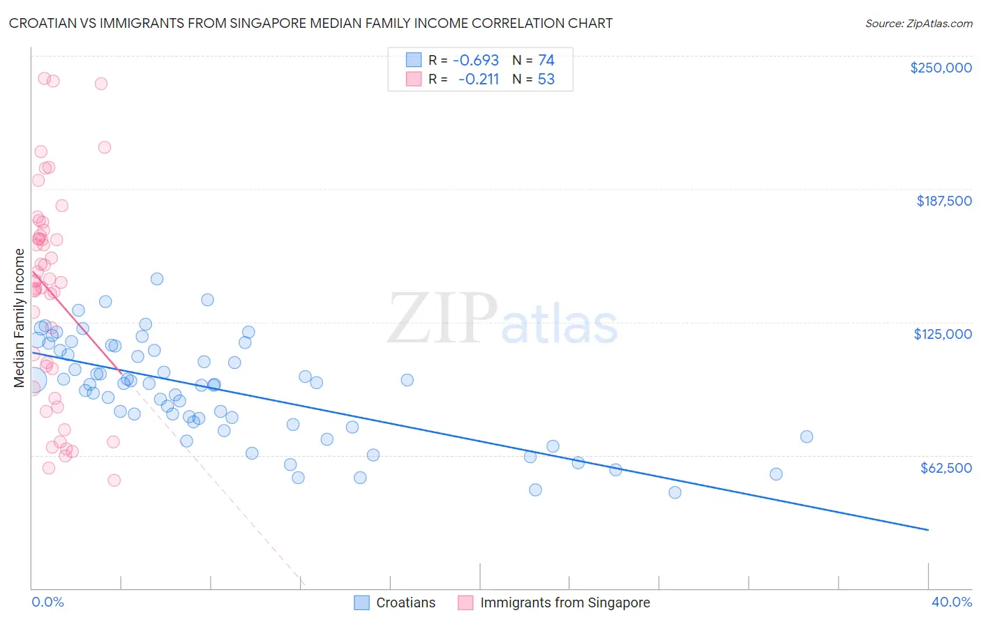 Croatian vs Immigrants from Singapore Median Family Income