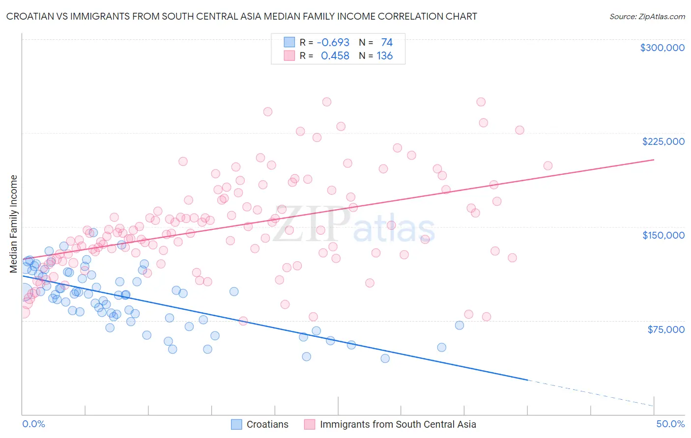 Croatian vs Immigrants from South Central Asia Median Family Income