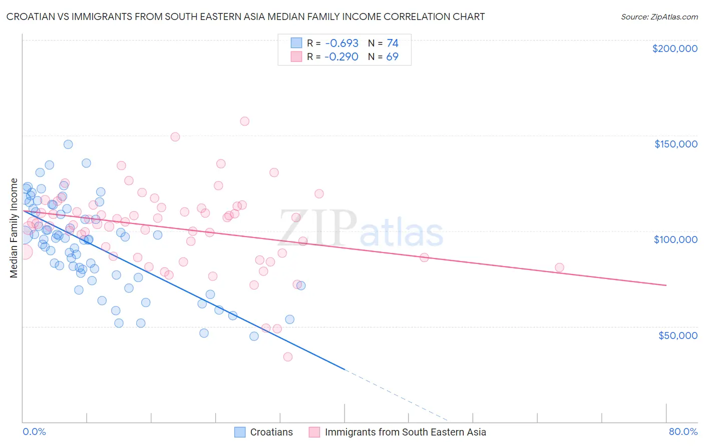 Croatian vs Immigrants from South Eastern Asia Median Family Income