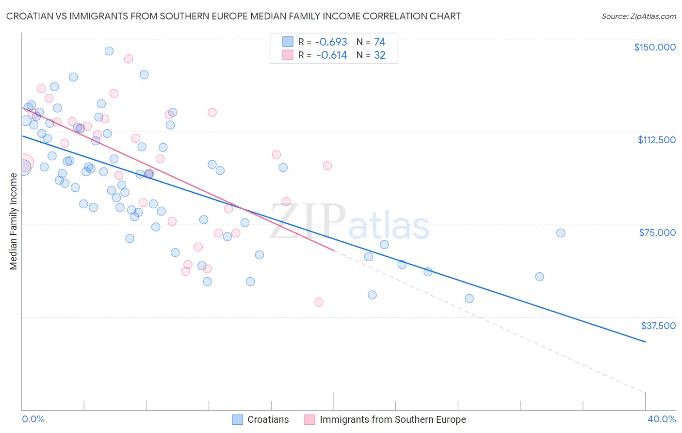 Croatian vs Immigrants from Southern Europe Median Family Income