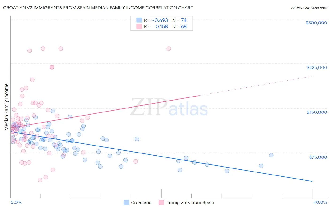 Croatian vs Immigrants from Spain Median Family Income