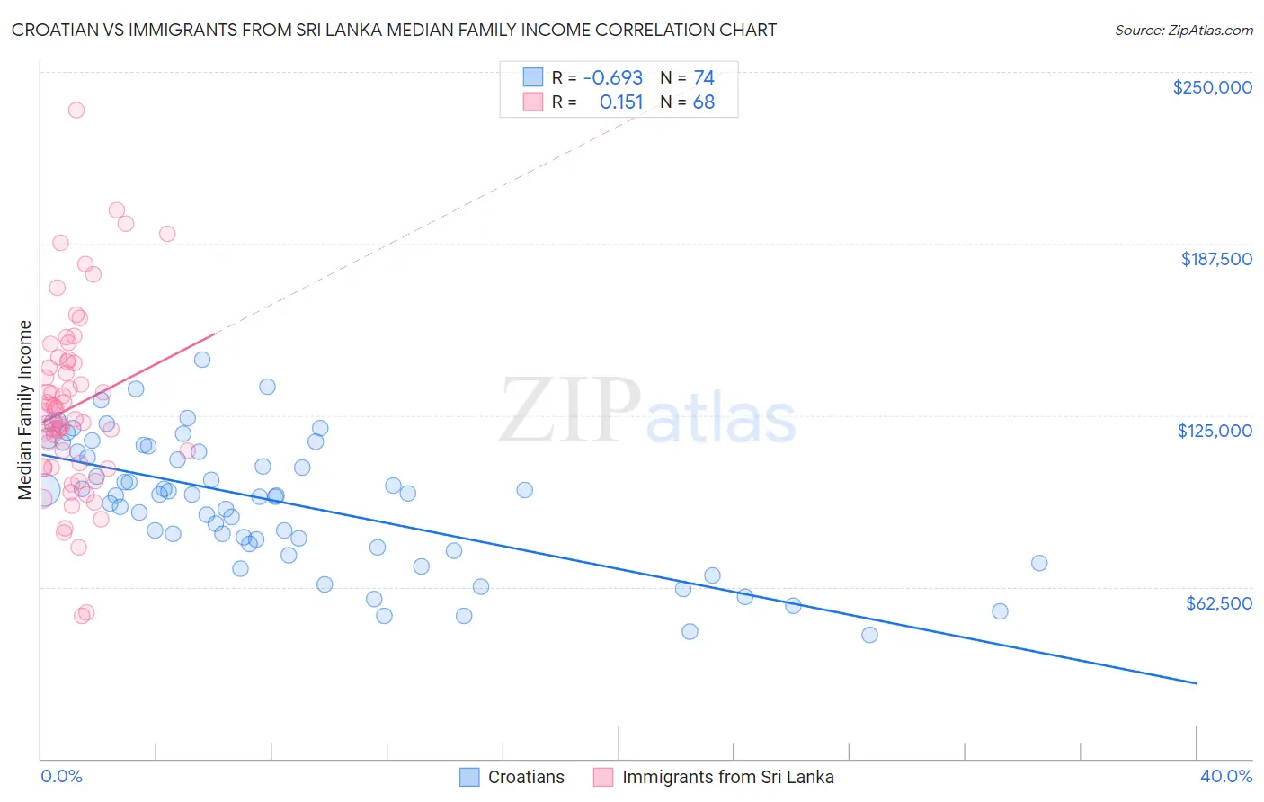 Croatian vs Immigrants from Sri Lanka Median Family Income