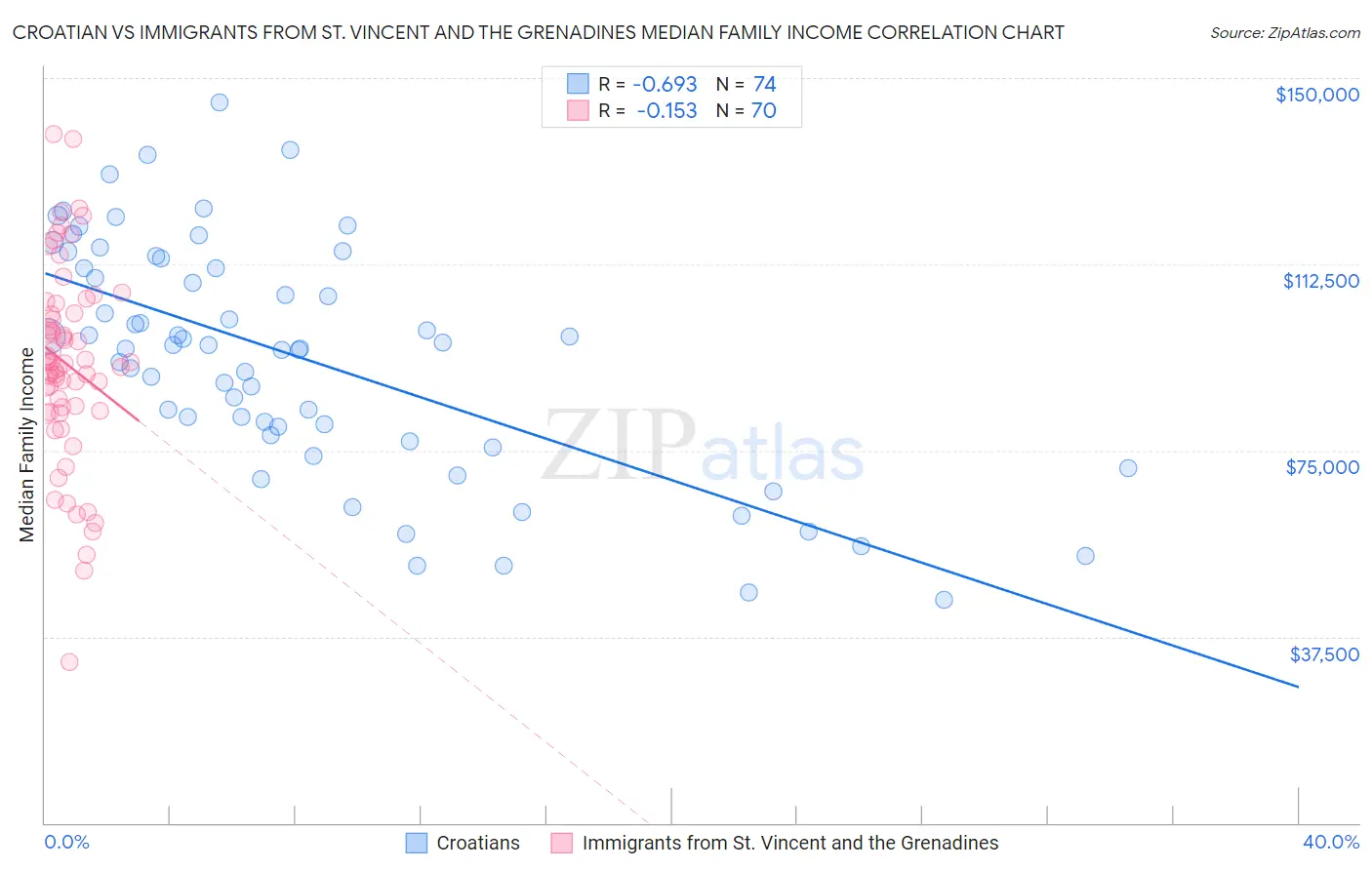 Croatian vs Immigrants from St. Vincent and the Grenadines Median Family Income