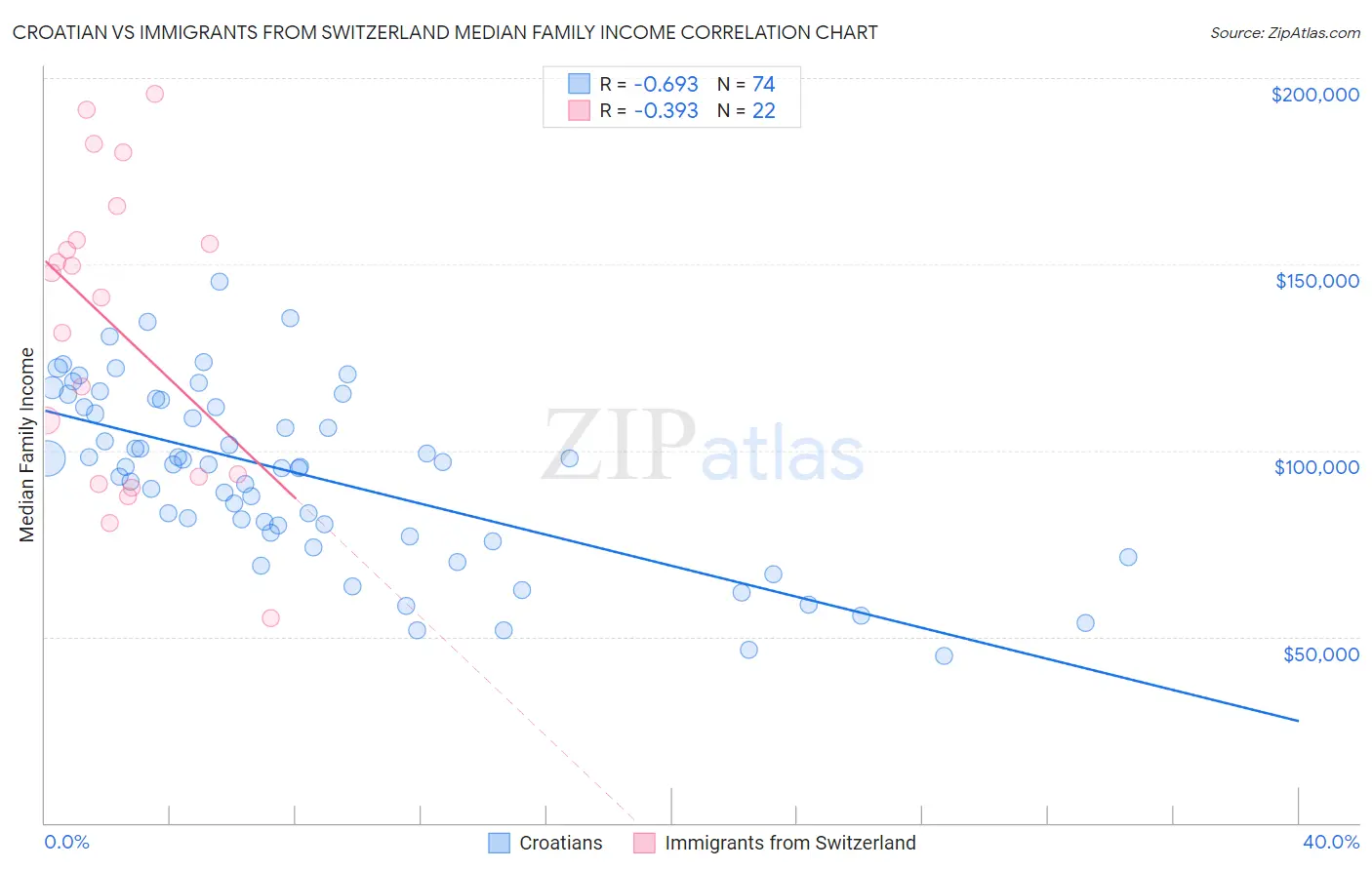 Croatian vs Immigrants from Switzerland Median Family Income