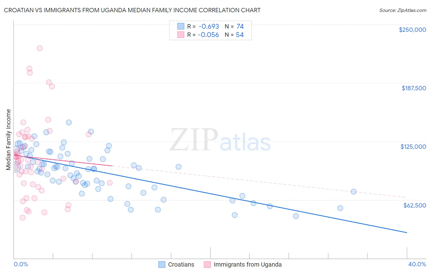 Croatian vs Immigrants from Uganda Median Family Income
