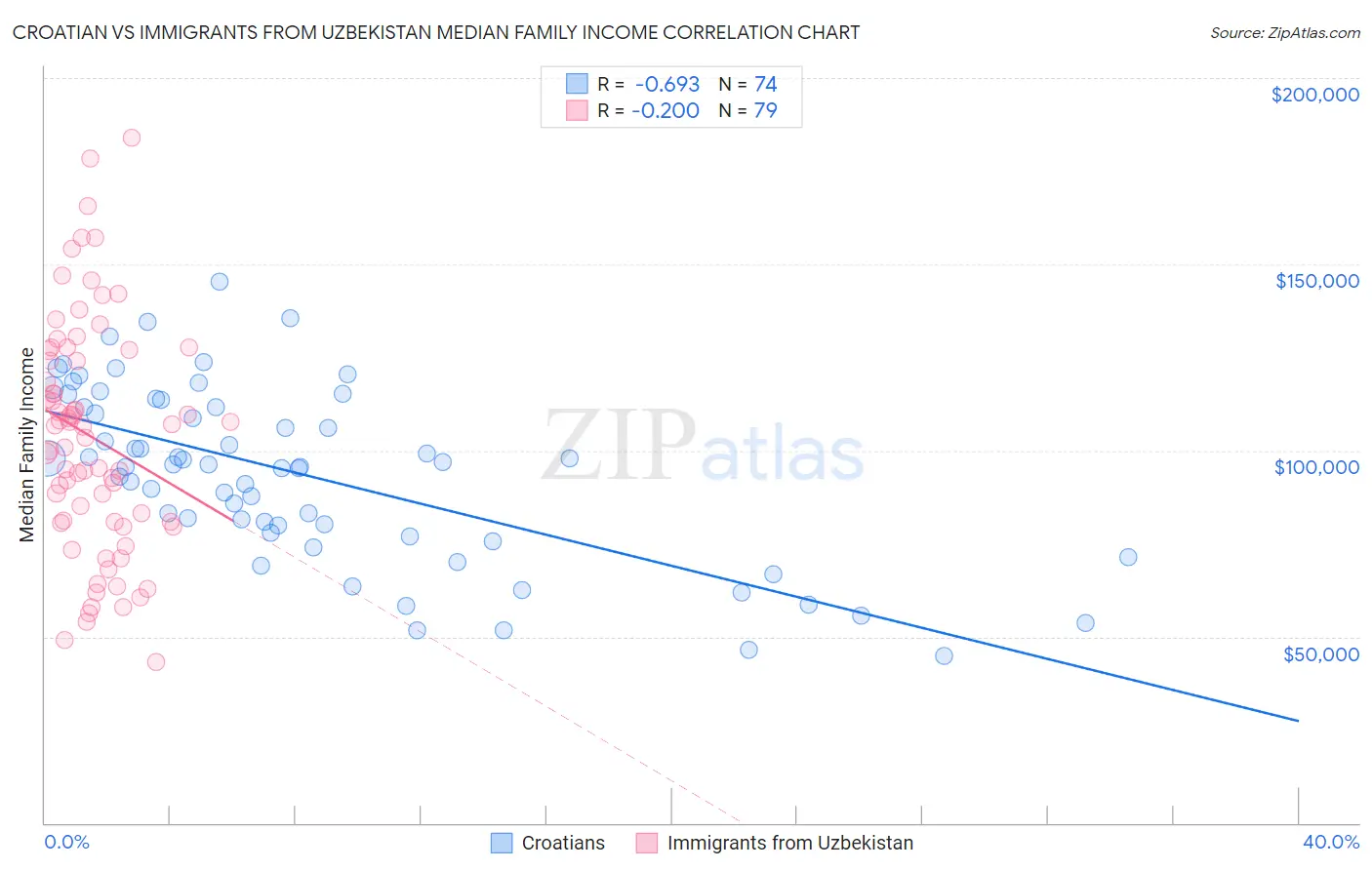 Croatian vs Immigrants from Uzbekistan Median Family Income