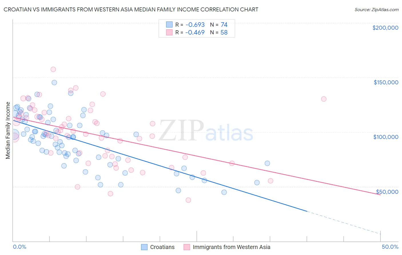 Croatian vs Immigrants from Western Asia Median Family Income