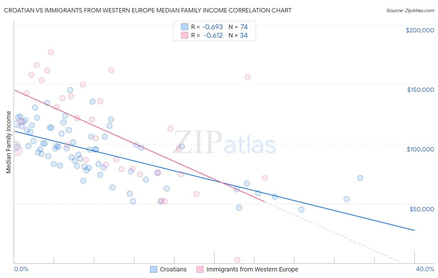 Croatian vs Immigrants from Western Europe Median Family Income