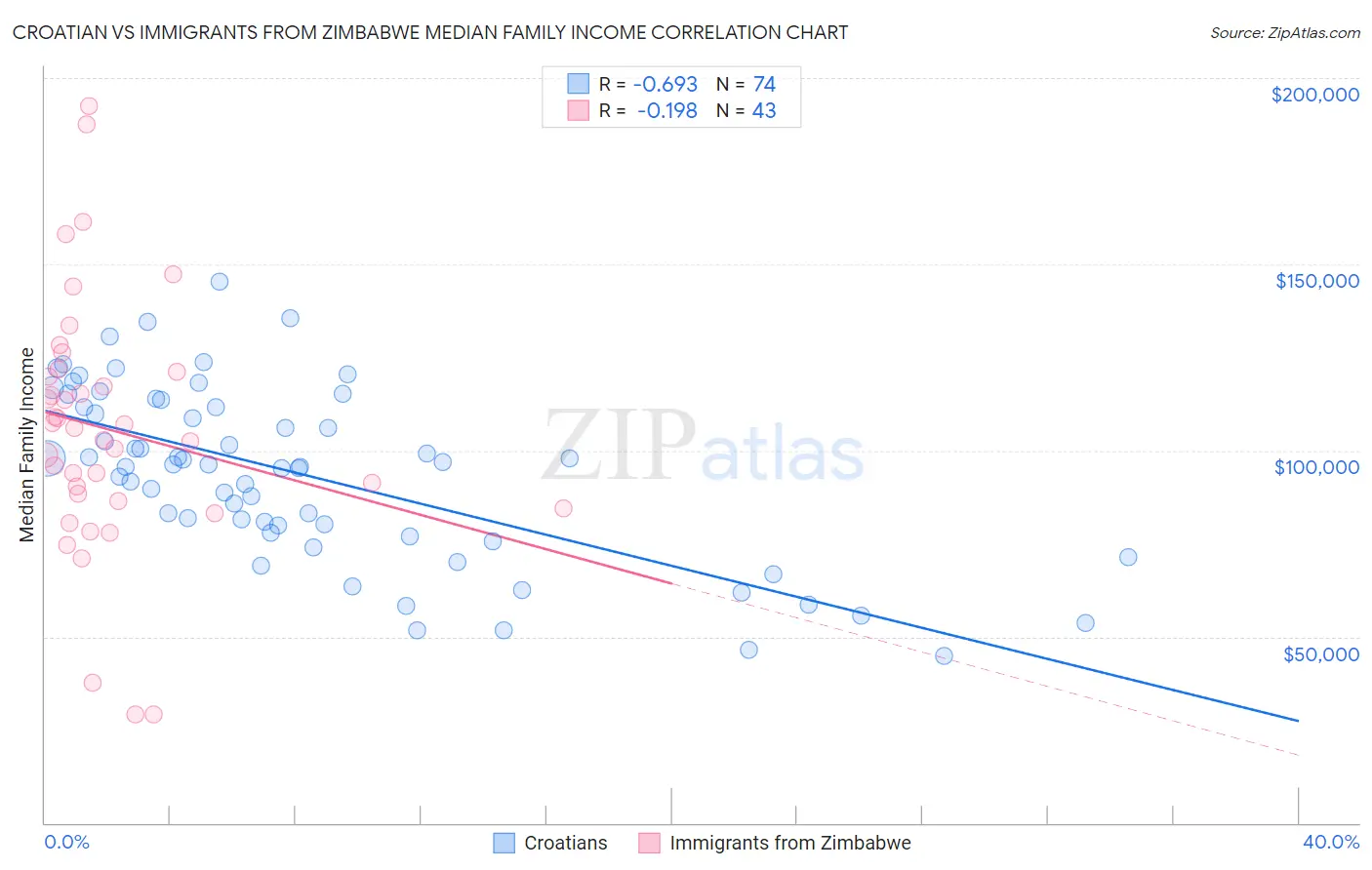 Croatian vs Immigrants from Zimbabwe Median Family Income