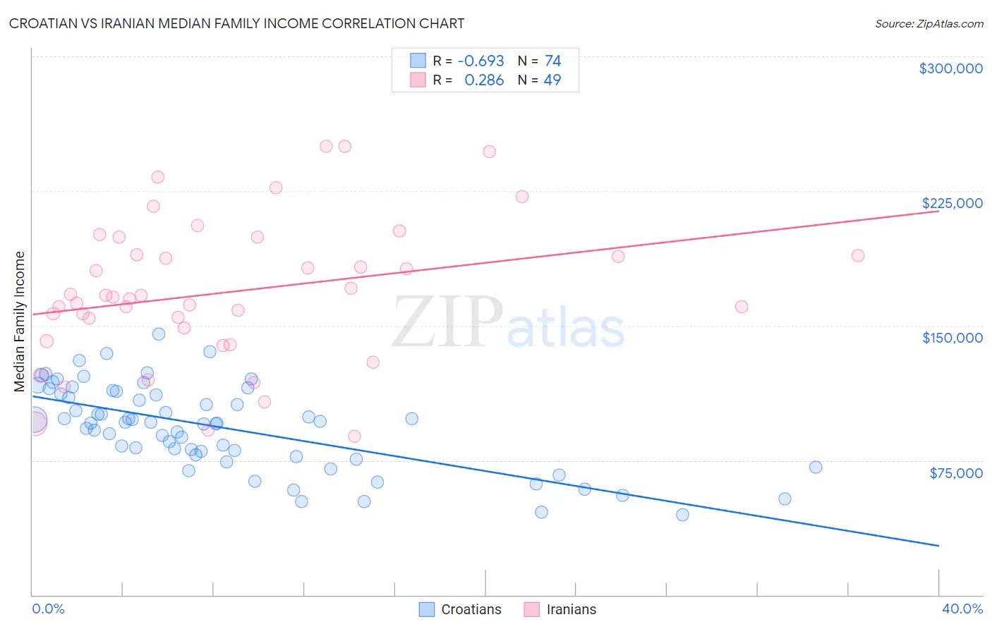 Croatian vs Iranian Median Family Income
