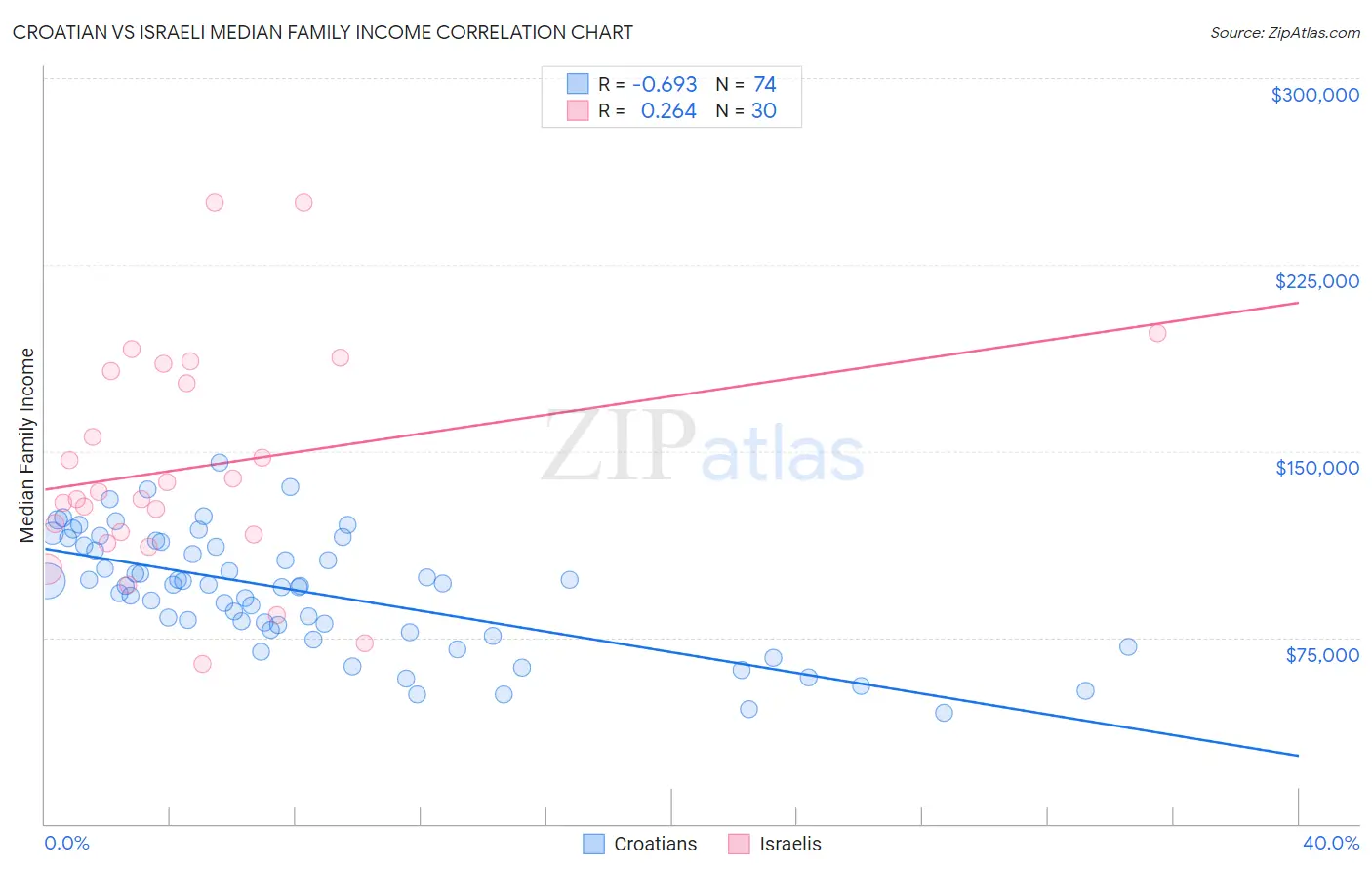 Croatian vs Israeli Median Family Income