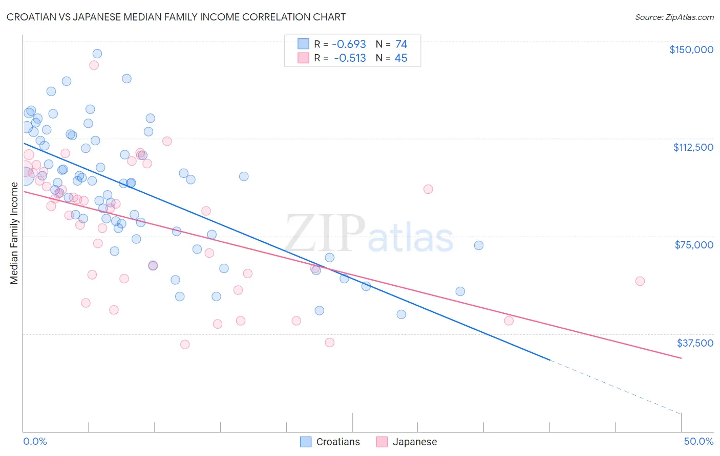Croatian vs Japanese Median Family Income