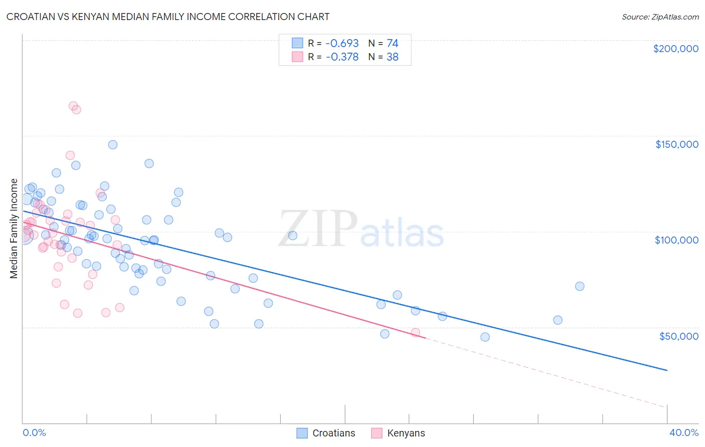 Croatian vs Kenyan Median Family Income