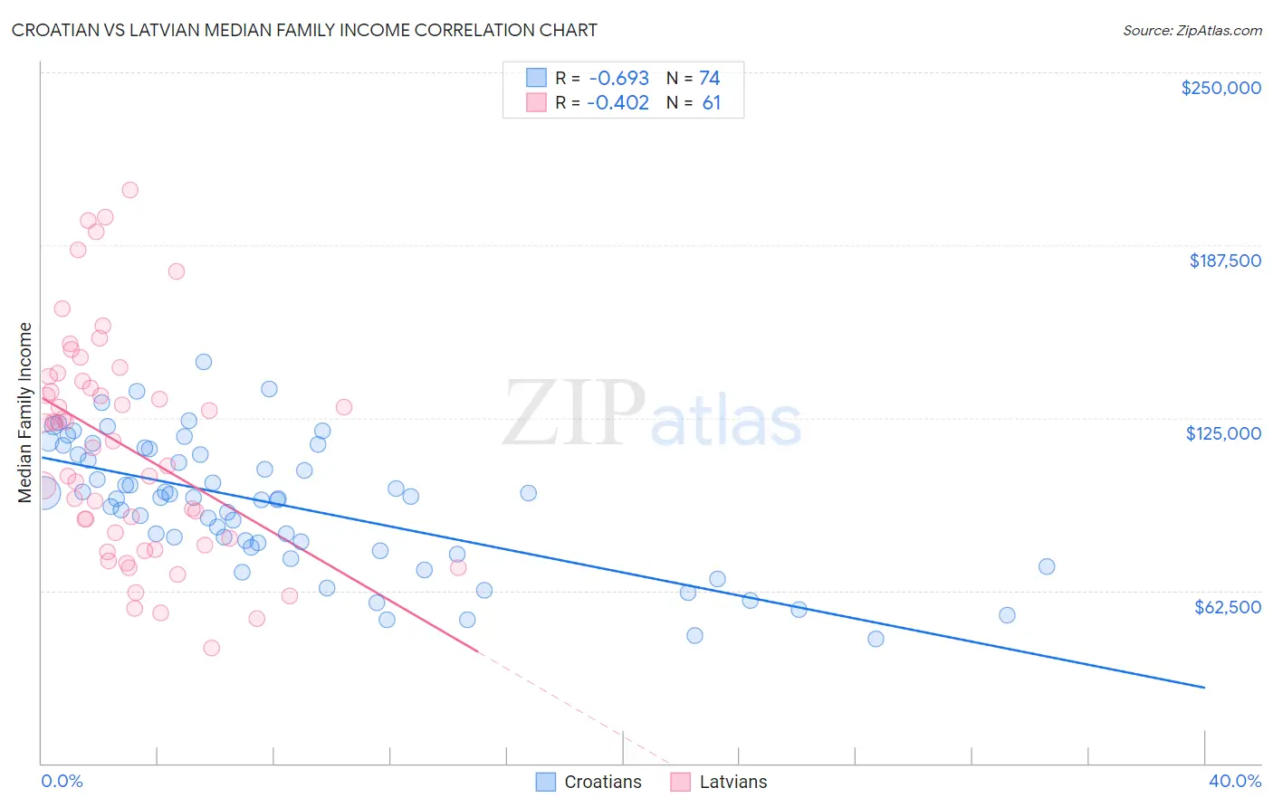 Croatian vs Latvian Median Family Income