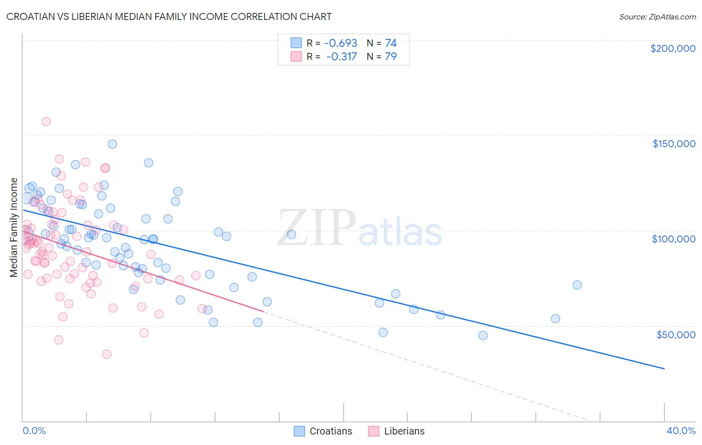 Croatian vs Liberian Median Family Income