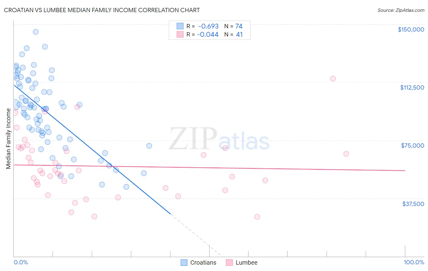 Croatian vs Lumbee Median Family Income