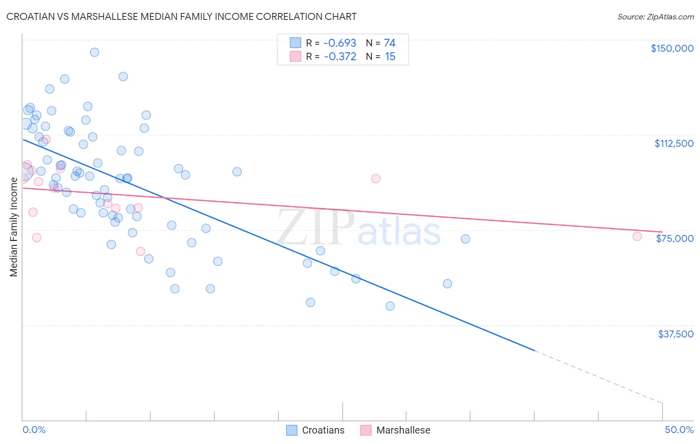 Croatian vs Marshallese Median Family Income
