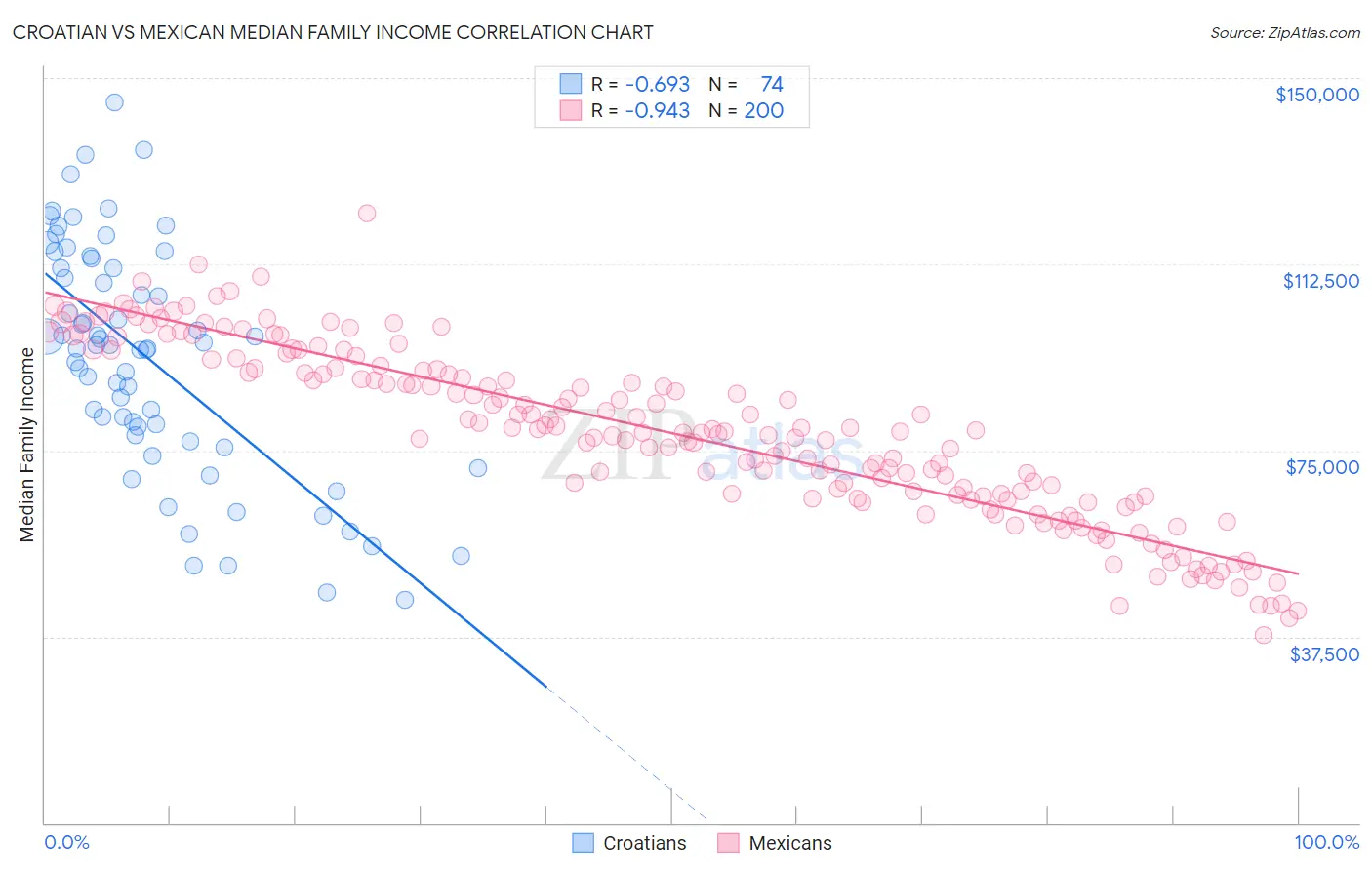 Croatian vs Mexican Median Family Income