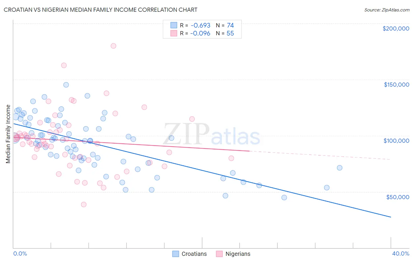 Croatian vs Nigerian Median Family Income