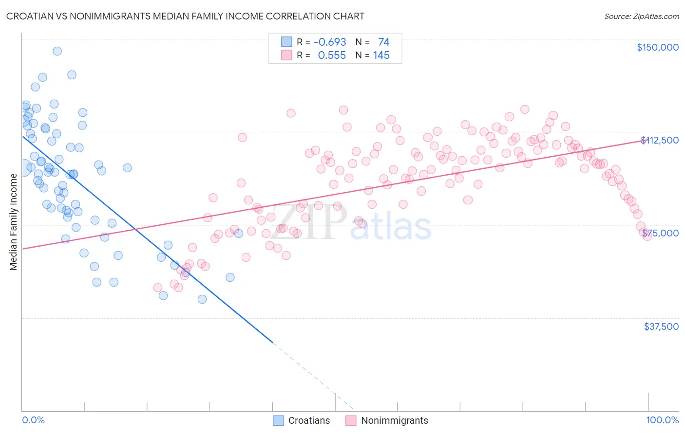 Croatian vs Nonimmigrants Median Family Income