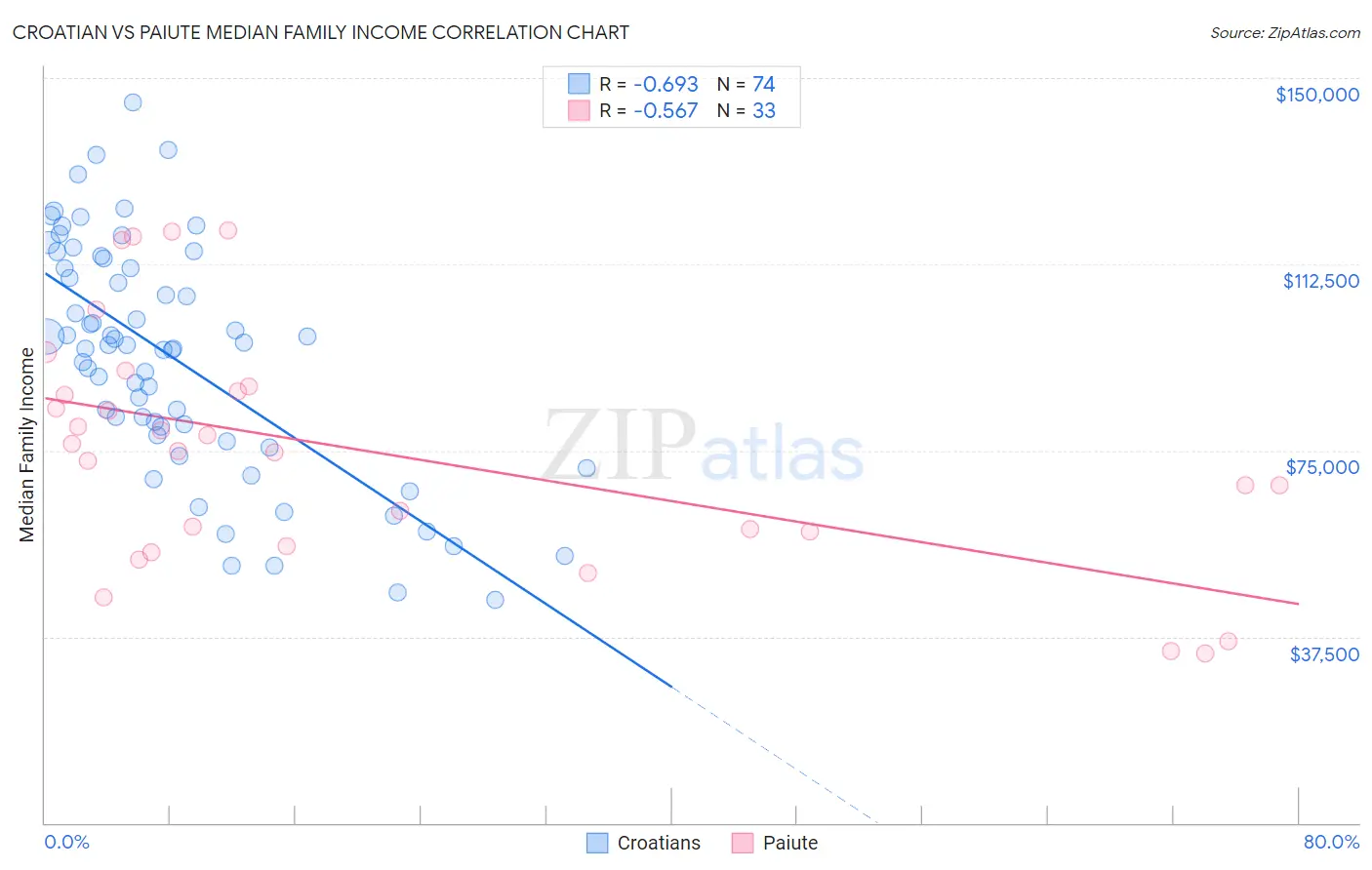 Croatian vs Paiute Median Family Income