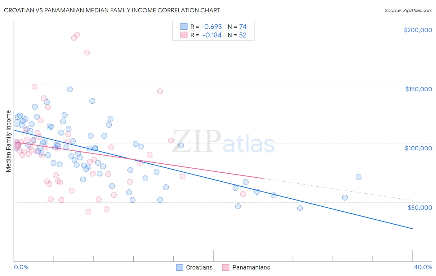 Croatian vs Panamanian Median Family Income