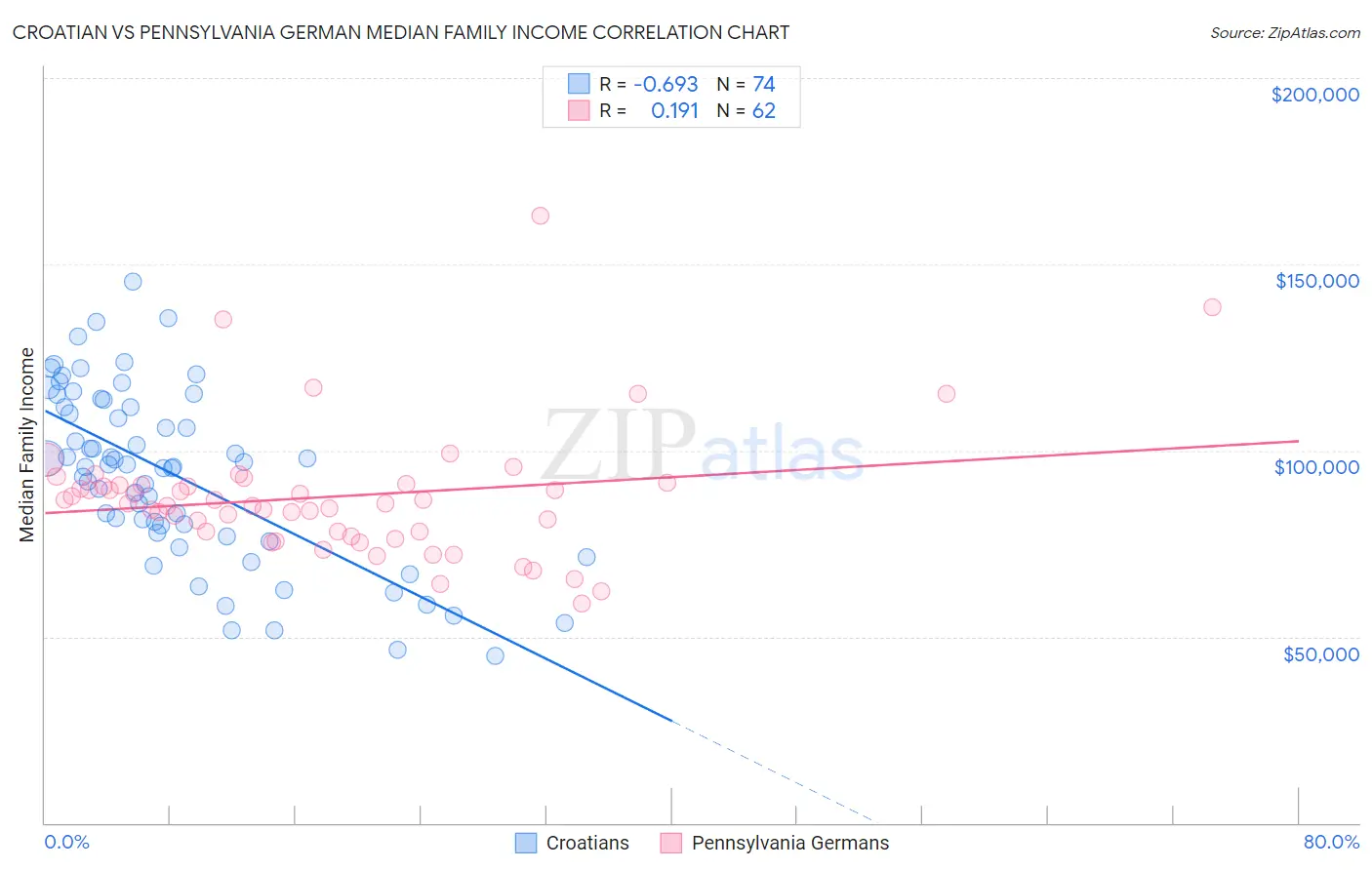 Croatian vs Pennsylvania German Median Family Income
