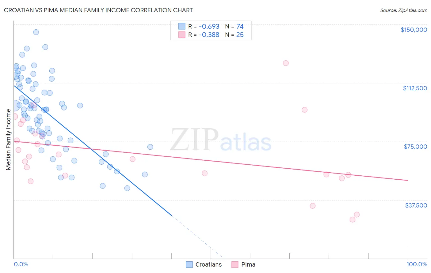 Croatian vs Pima Median Family Income