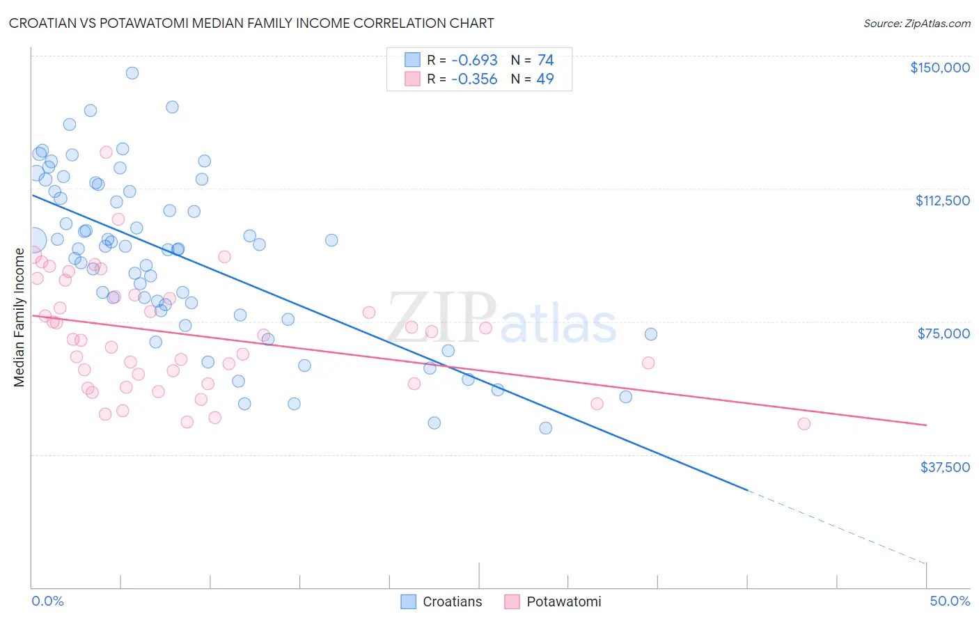 Croatian vs Potawatomi Median Family Income