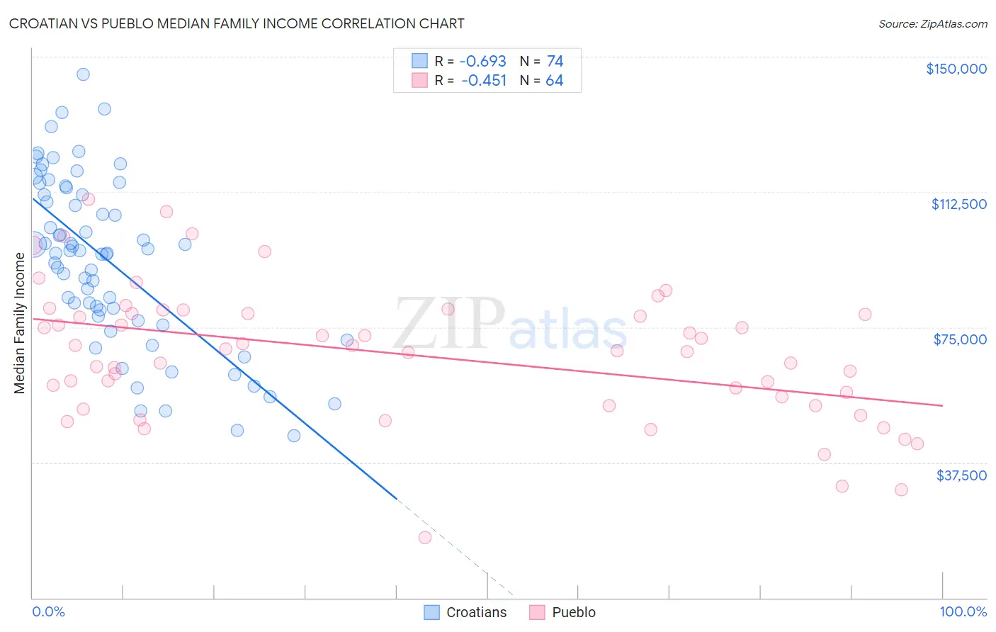 Croatian vs Pueblo Median Family Income