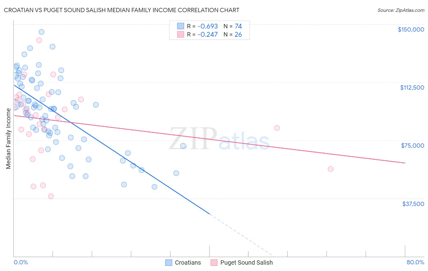 Croatian vs Puget Sound Salish Median Family Income