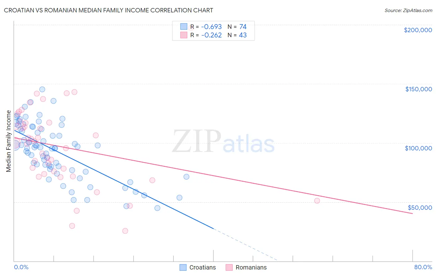 Croatian vs Romanian Median Family Income