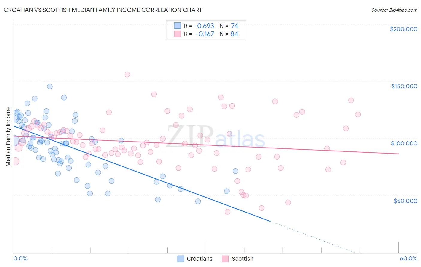 Croatian vs Scottish Median Family Income