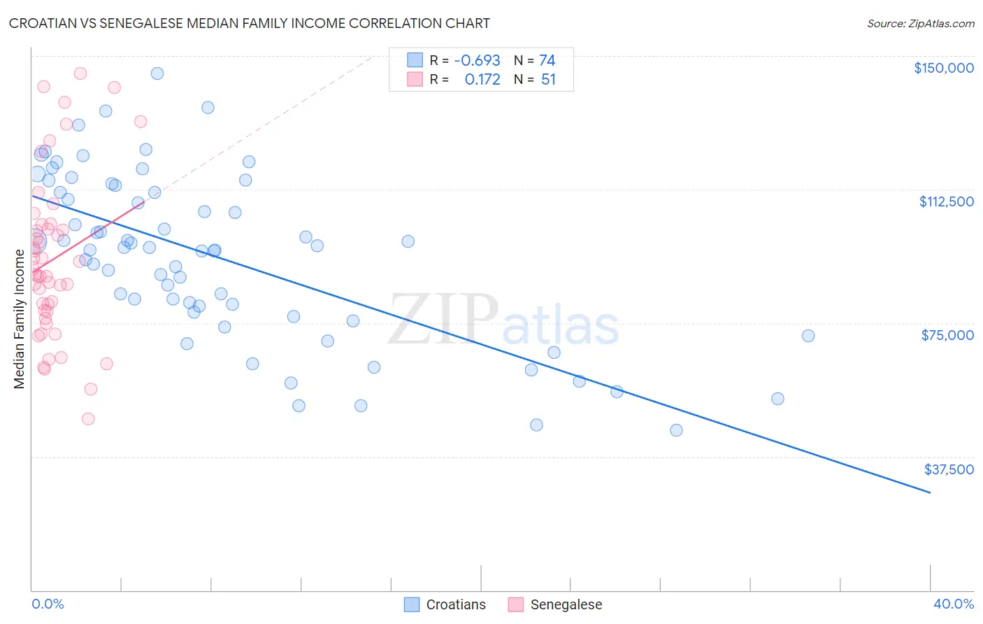 Croatian vs Senegalese Median Family Income
