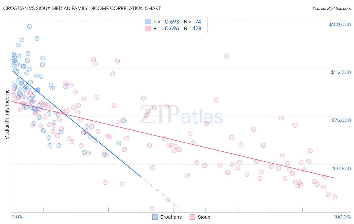Croatian vs Sioux Median Family Income
