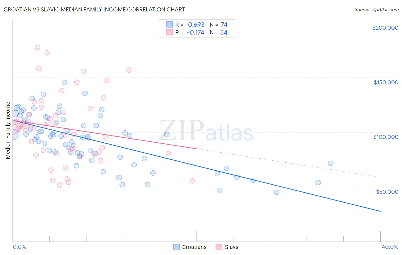 Croatian vs Slavic Median Family Income