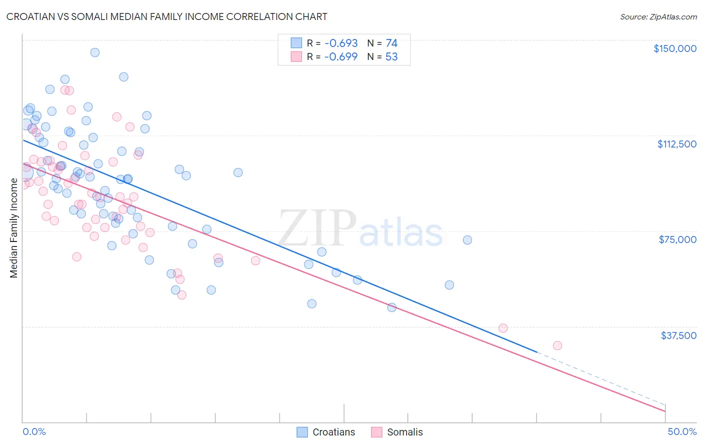 Croatian vs Somali Median Family Income
