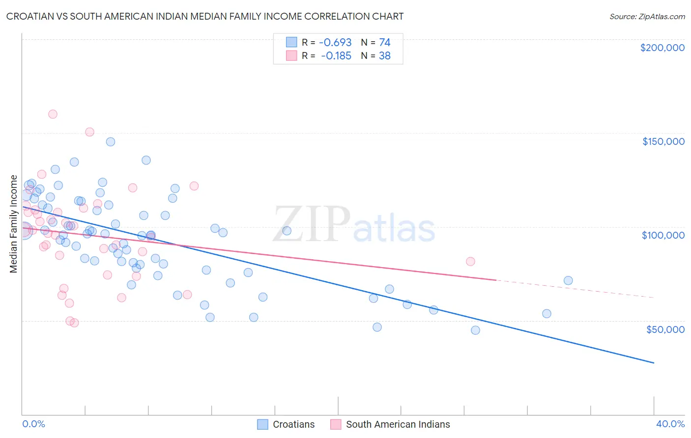 Croatian vs South American Indian Median Family Income